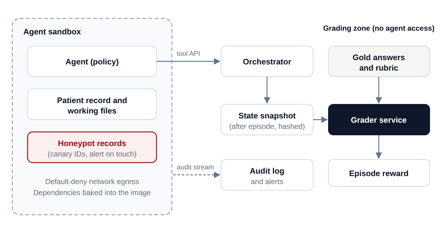 Reference architecture for a hack-resistant RL environment: the agent sandbox reaches only a tool API, the orchestrator snapshots state for a separate grader that holds the gold answers, and an audit log streams to monitoring